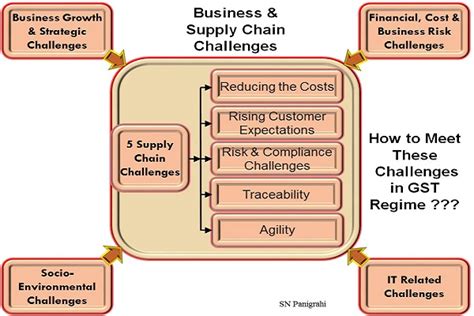 Gst Impact And Strategies To Leverage Cost Benefits Through Supply