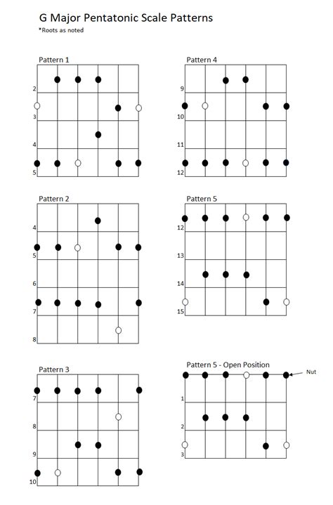 Major Pentatonic Scale Patterns — Kevin Damato Music Lessons