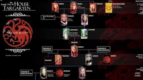 Maybe you would like to learn more about one of these? How is the whole Targaryen family explained? - Quora