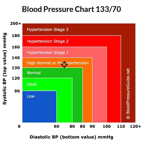 Blood Pressure 133 Over 70 What You Need To Know 🚨💡