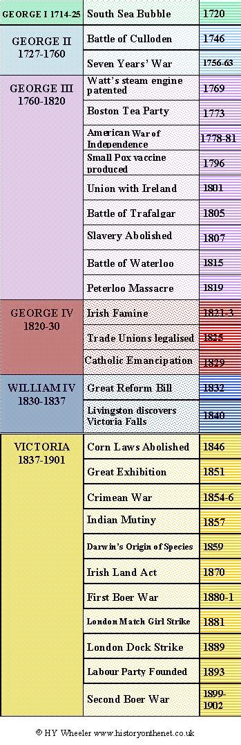A Detailed Timeline Showing The Georgian And Victorian Monarchs And