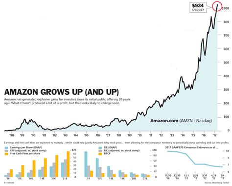 Amazon Grows Up And Up The Big Picture