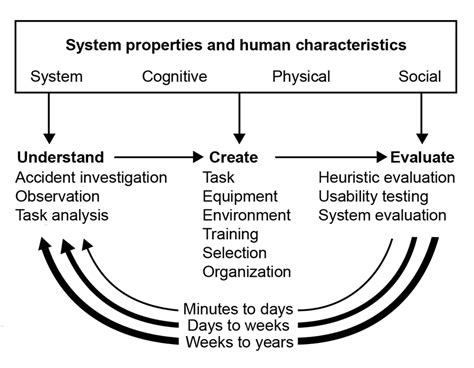 4 The Human Factors Design Cycle Informed By Human Cognitive Physical