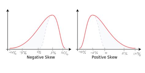 What Does A Negative Skewness Indicate Mastery Wiki
