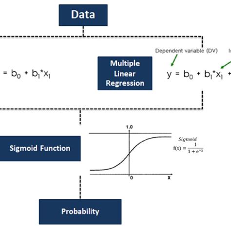 Logistic Regression Modeling Process Diagram Download Scientific Diagram