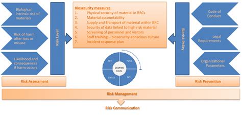 Mirri Biorisk Management System Download Scientific Diagram