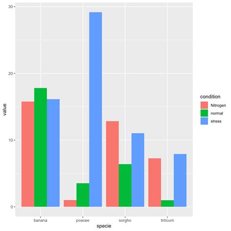 Stacked Bar Chart Ggplot