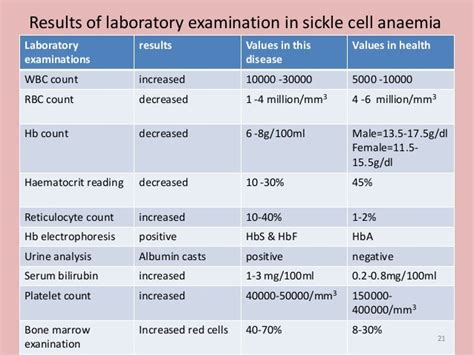 Diagnosis Sickle Cell Anemia