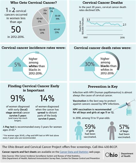 Cervical Cancer Stats And Facts For Ohio