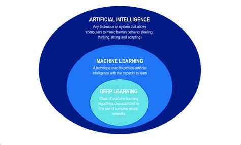 Diagram Illustrating The Basic Concepts Of Artificial Intelligence