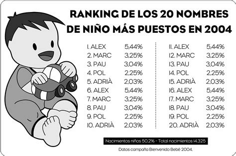 Ranking 20 Nombres Niño Puestos Bienvenido Bebé 2004 Flickr