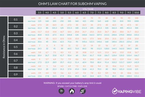 How To Calculate Ohms Law For Safe Vaping