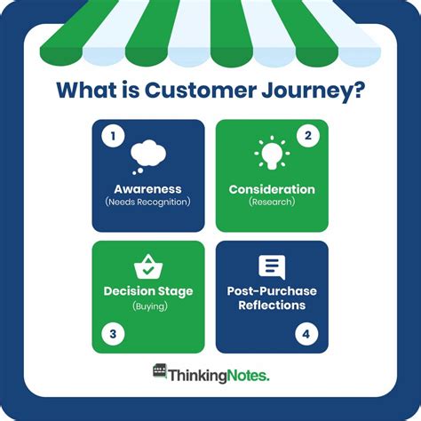 Customer Journey Explained: A Simple & Clear 5 Mins Guide