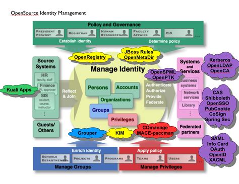 Identity And Access Management Architecture Diagram Hanenhuusholli