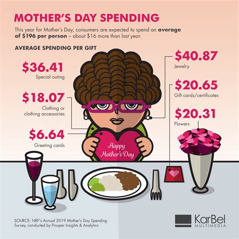 mother s day infographic spending ts karbel multimedia