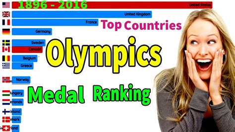 Top Most 15 Countries Olympics Medal Ranking 1896 2016 In 2020