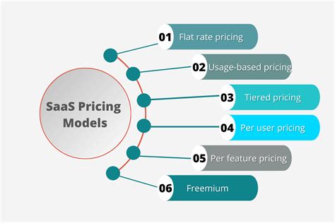 Saas Pricing Strategies And Models To Use In