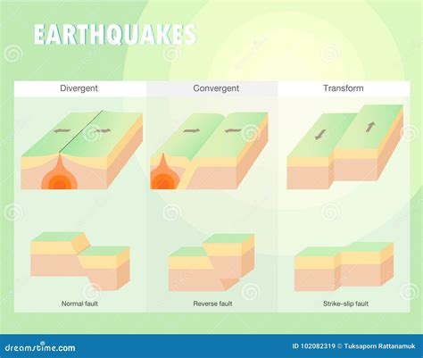 Types Of Plate Boundary Earthquake Stock Vector Illustration Of