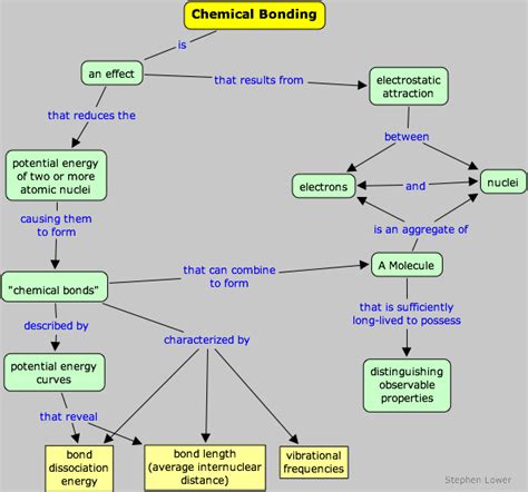 Models Of Chemical Bonding Chemwiki