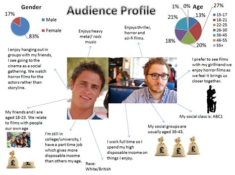 A2 Media Coursework Audience Profile