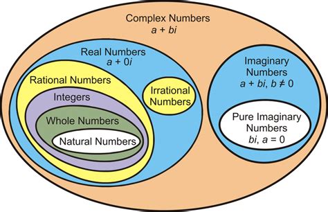 They are not called real because they show the value of something real. Defining Complex Numbers | CK-12 Foundation
