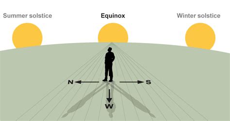 Watch The Suns Shift On Your Horizon Astronomy Essentials Earthsky