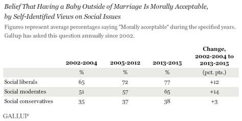 Approval Of Out Of Wedlock Births Growing In Us