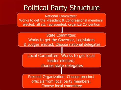 Ppt Party Structure Today Powerpoint Presentation Free Download Id