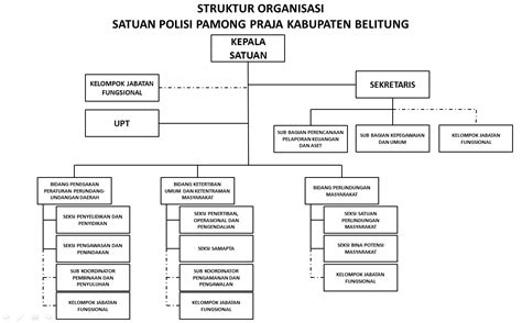 Struktur Organisasi Satpol Pp Kabupaten Belitung Satpol Pp Kabupaten