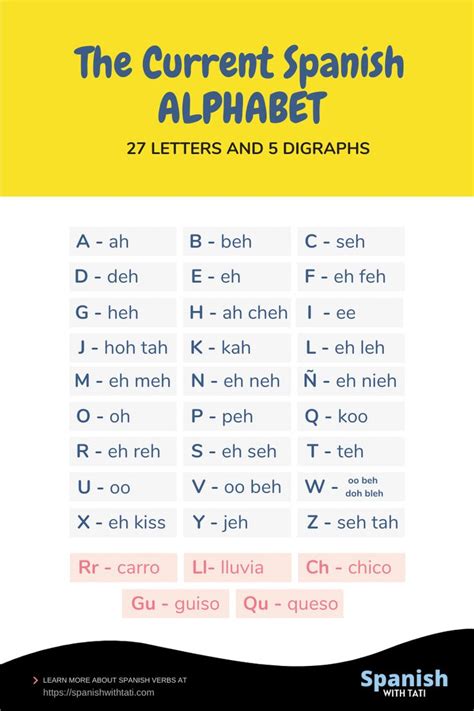 Spanish Alphabet To English Alphabet