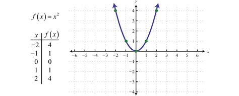Determine the transformation of the parent graph. Quadratic Functions and Their Graphs