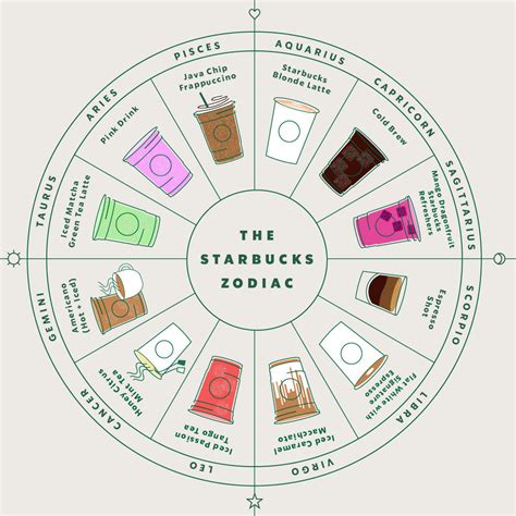 The Starbucks Zodiac Drink List Is Completely Wrong So We Made Our Own