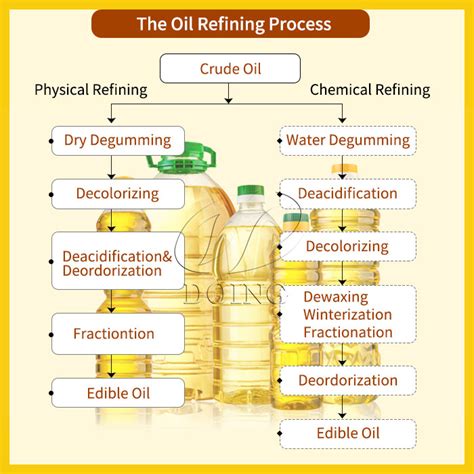 Edible Oil Physical Refining Vs Edible Oil Chemical Refiningtech