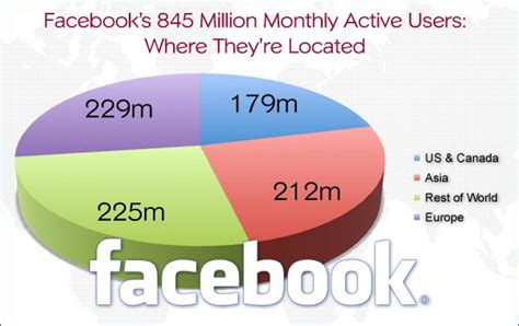 Facebooks 5 Billion Ipo By The Numbers Charts Facebook Stats