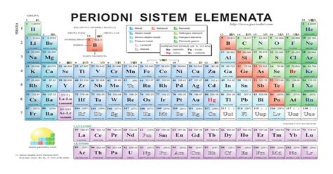 Periodni Sistem Elemenata 1