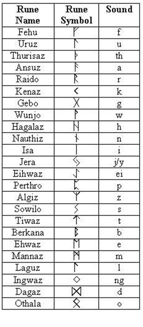 The Wonder Of Runes Runes 101 Runes In History Rune Sounds P