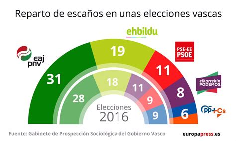 PNV volvería a ganar las elecciones con 31 escaños y sumaría una