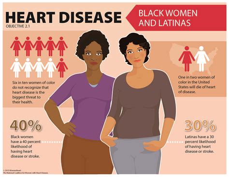 Heart Disease African American Women And Hispanic Women Womenheart