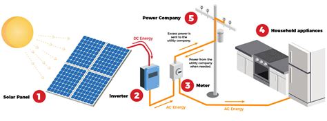 How do solar panels make electricity? How Solar Works - NHC Solar Panel Systems | Residential ...