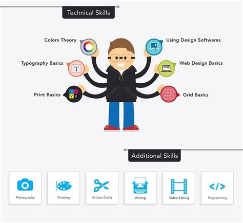 Graphic Designer Skills — Technical And Additional Skills Web Design