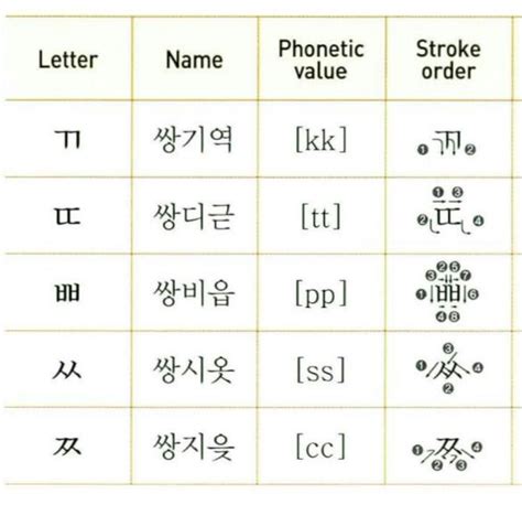 🌸the Ultimate Guide To Korean Consonants Korean School Amino