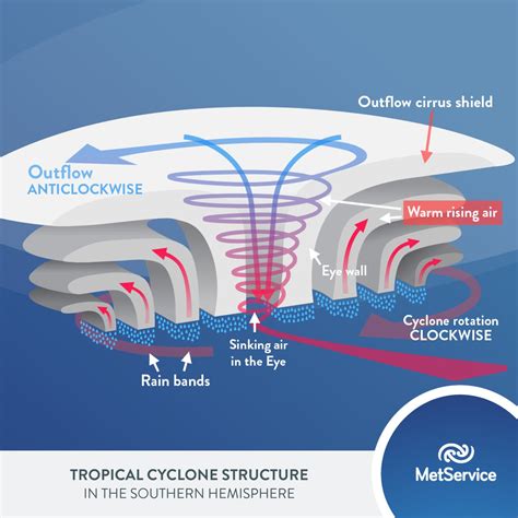 Metservice On Twitter And Heres A Great Explainer On The Structure