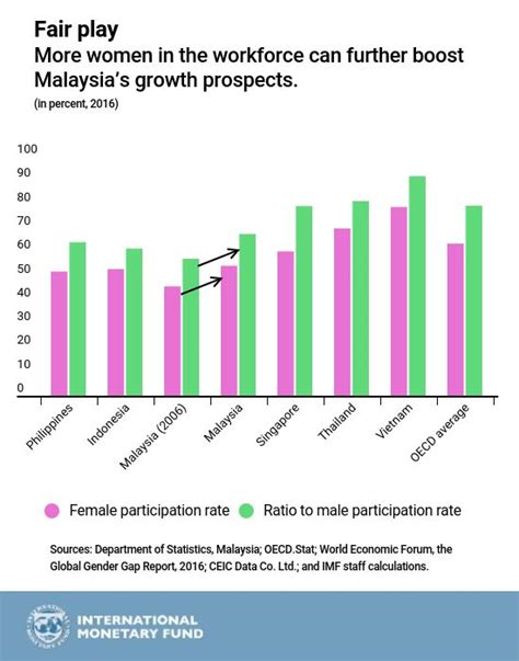 As of 5 september 2020, 1 malaysian ringgit (symbol: Chart of the Week: Malaysia Needs More Women in the ...