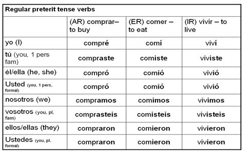 Spanish Past Tense Conjugation Chart