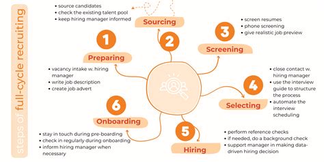 What is Full Cycle Recruiting and How Does It Help Businesses with