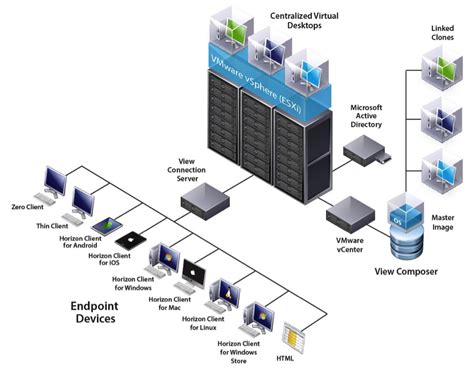 Architecture Overview Vdi Design Guide Vmware Horizon On Vxrail And