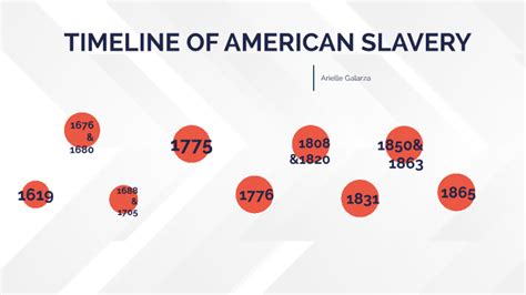 Timeline Of American Slavery By Arielle Galarza