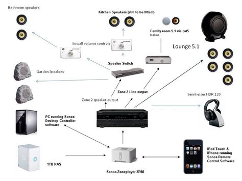 Sonos Set Up Example Sonos Speakers Sonos Security Cameras For Home