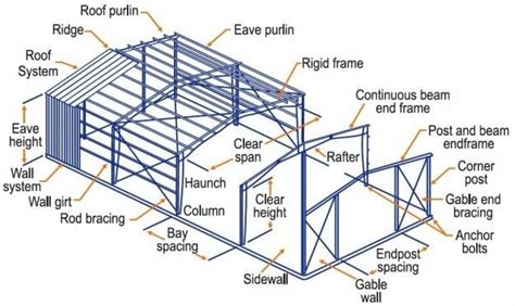 Pre Engineered Buildings Peb Components Advantages Design