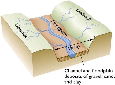 Landforms In The World Fluvial Landform 13 Floodplain